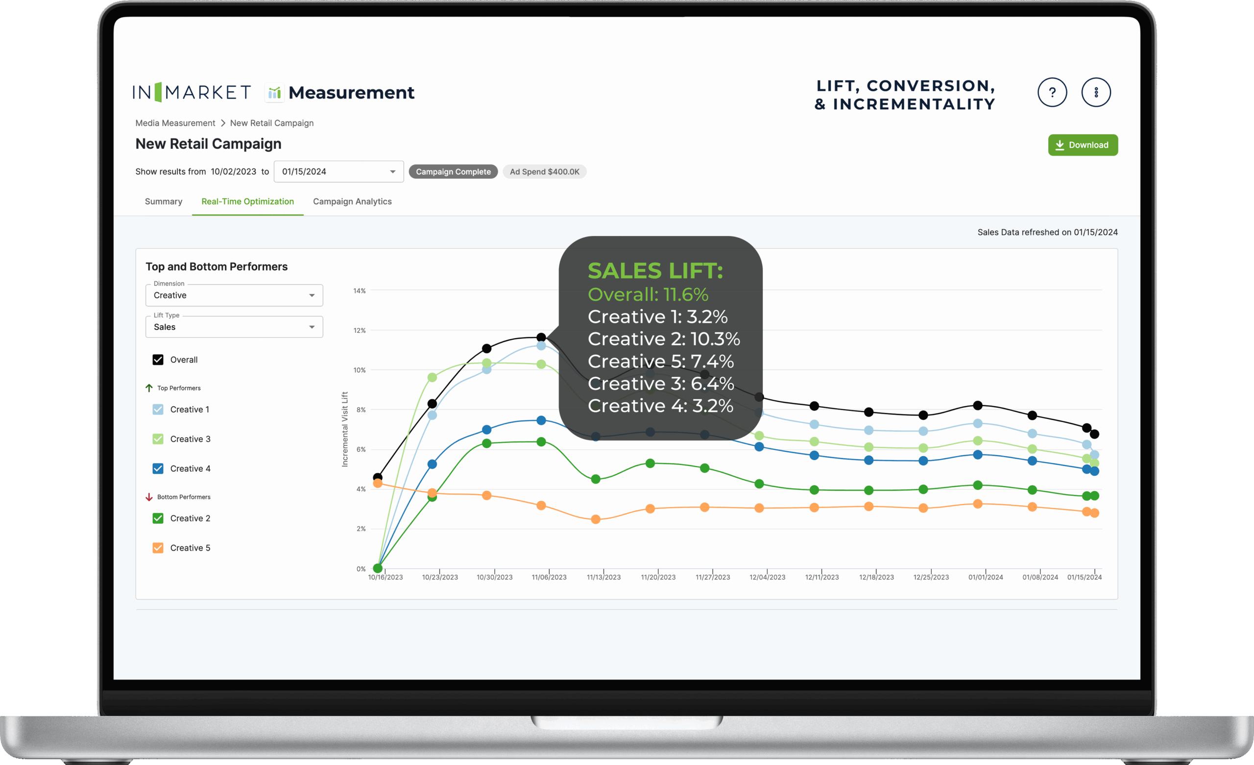 InMarket Sales Lift Dashboard showing real-time campaign performance metrics