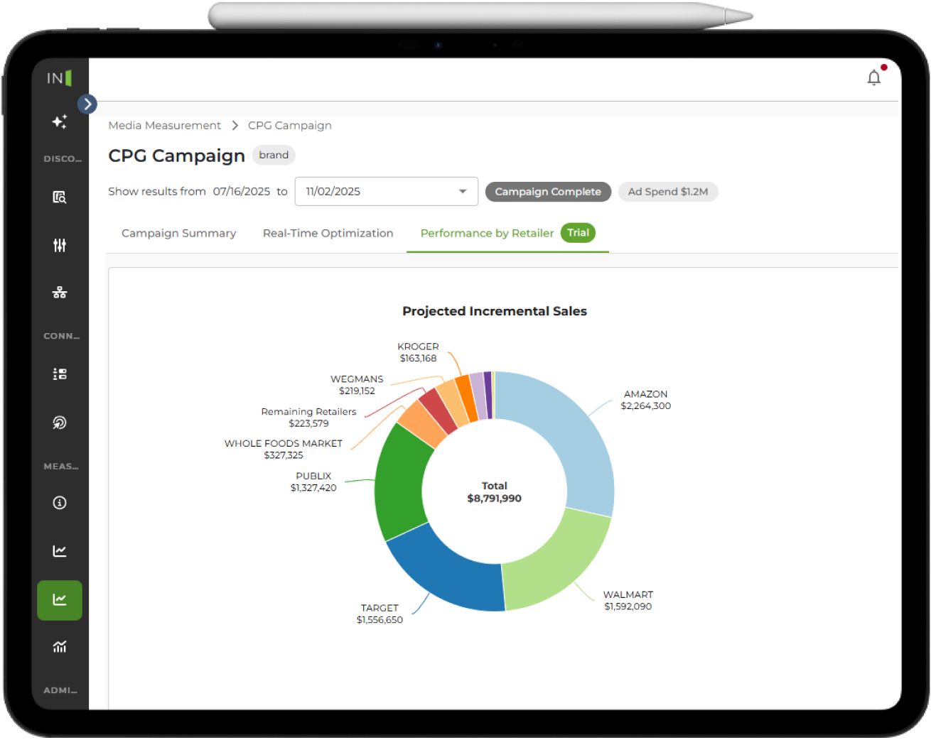 Sales lift dashboard showing projected incremental sales breakdown by retailer including Kroger, Amazon, Walmart, Target, and Publix