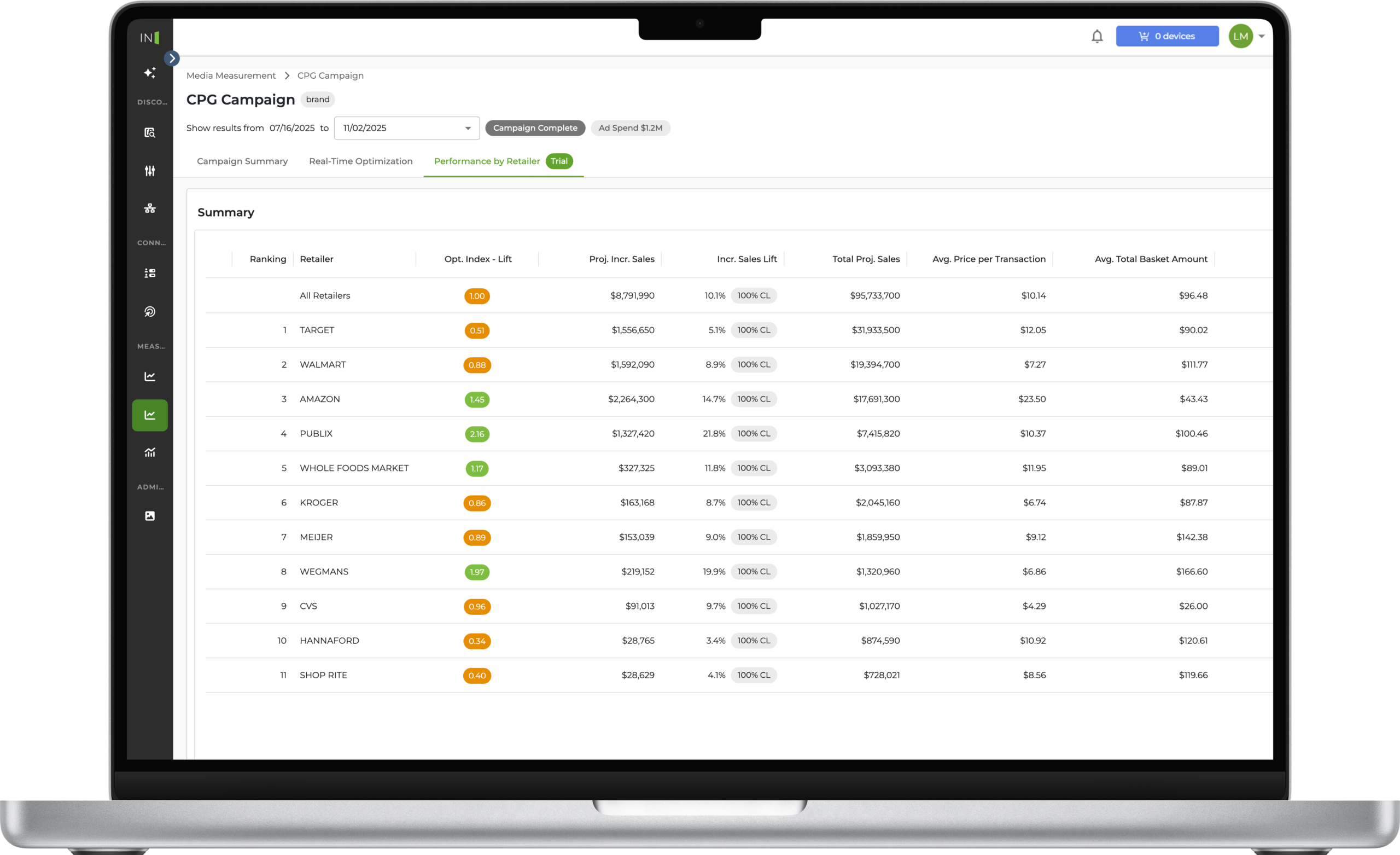 InMarket dashboard showing weekly CPG incrementality metrics and retailer-level sales lift